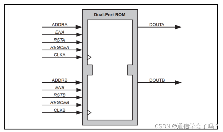 双端口ROM接口信号