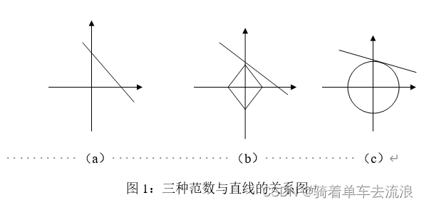 压缩感知重构之凸松弛法