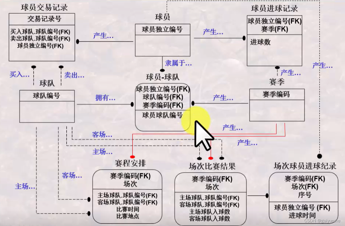 【MySql】数据建模