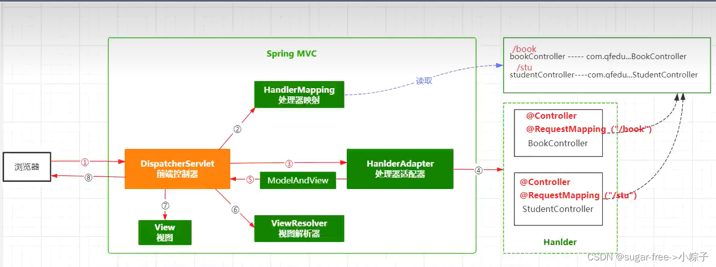 SpringMVC底层运作逻辑图