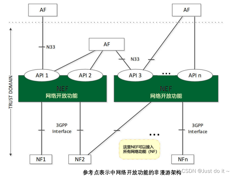 【5G】5G 核心网（5GC）基本架构- 惊觉