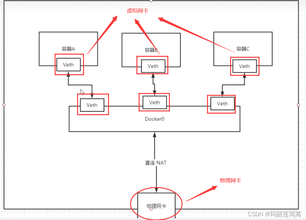 Docker（九）—— Docker 网络