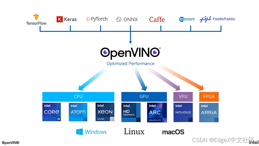 图注：OpenVINO支持绝大部分主流深度学习框架述