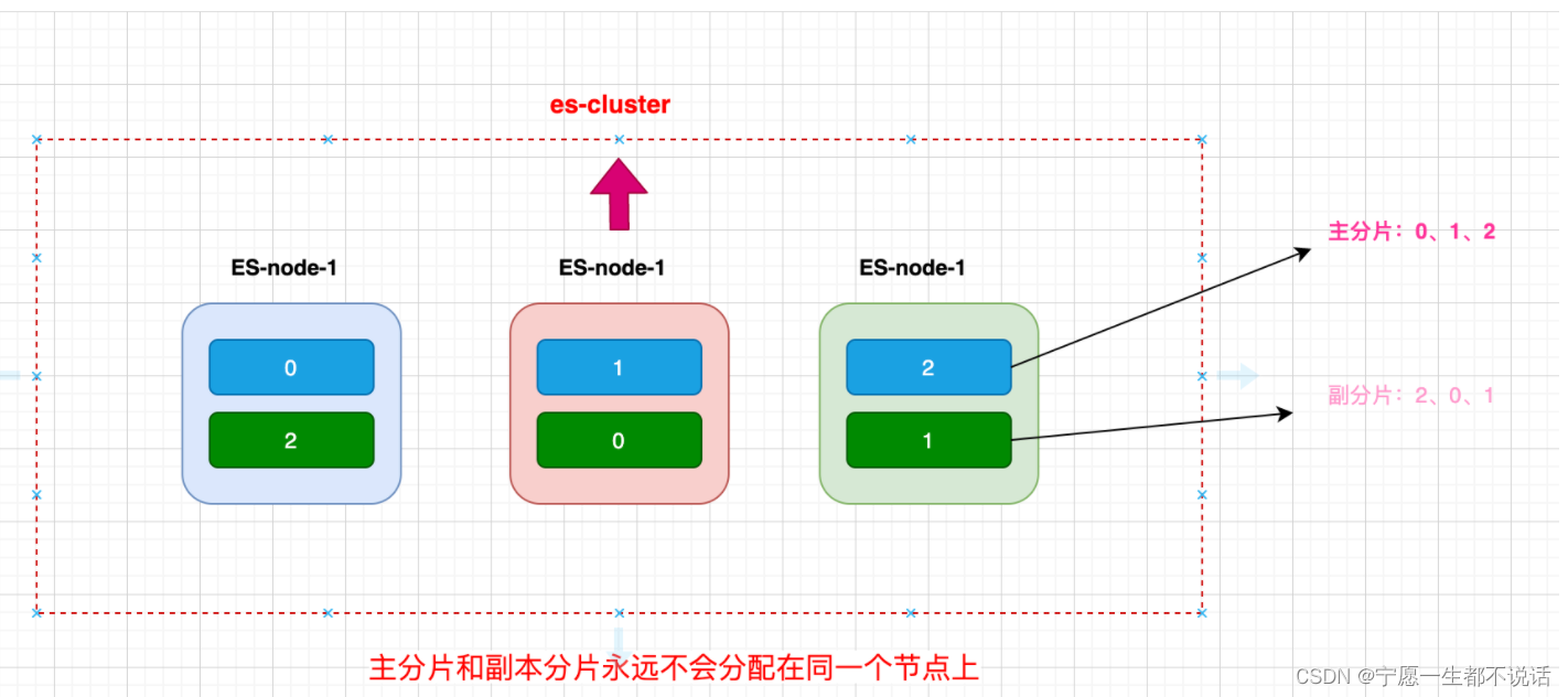 Elasticsearch集群