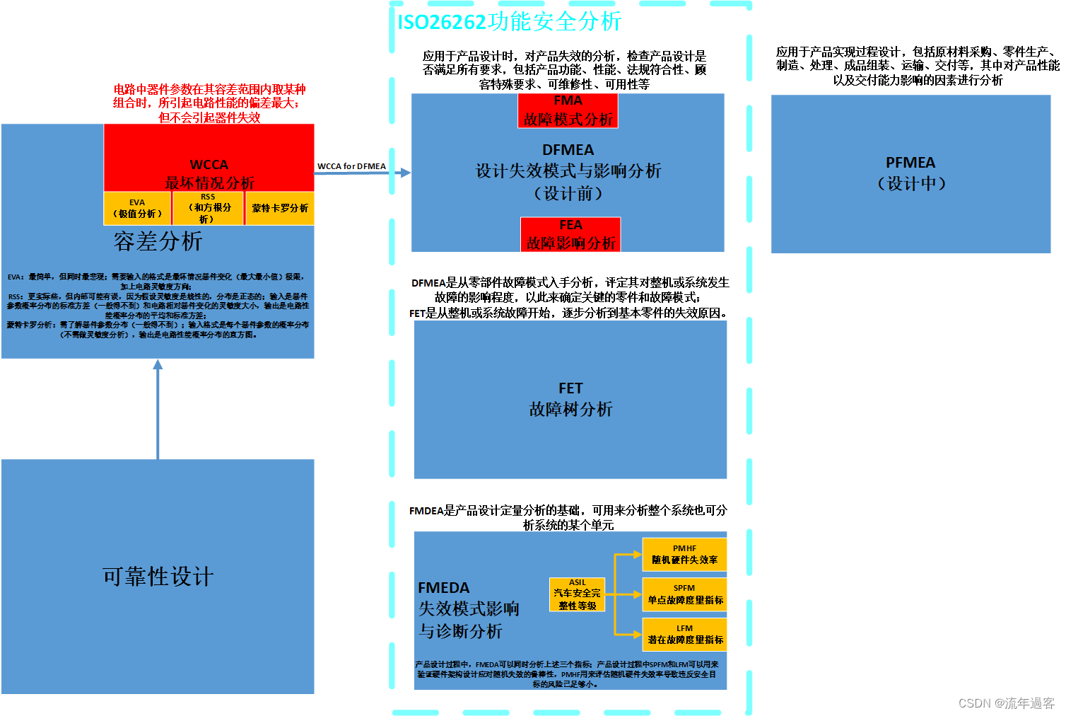 可靠性设计中的DFMEA、FET、FMEDA、PFMEA等分析模式详解