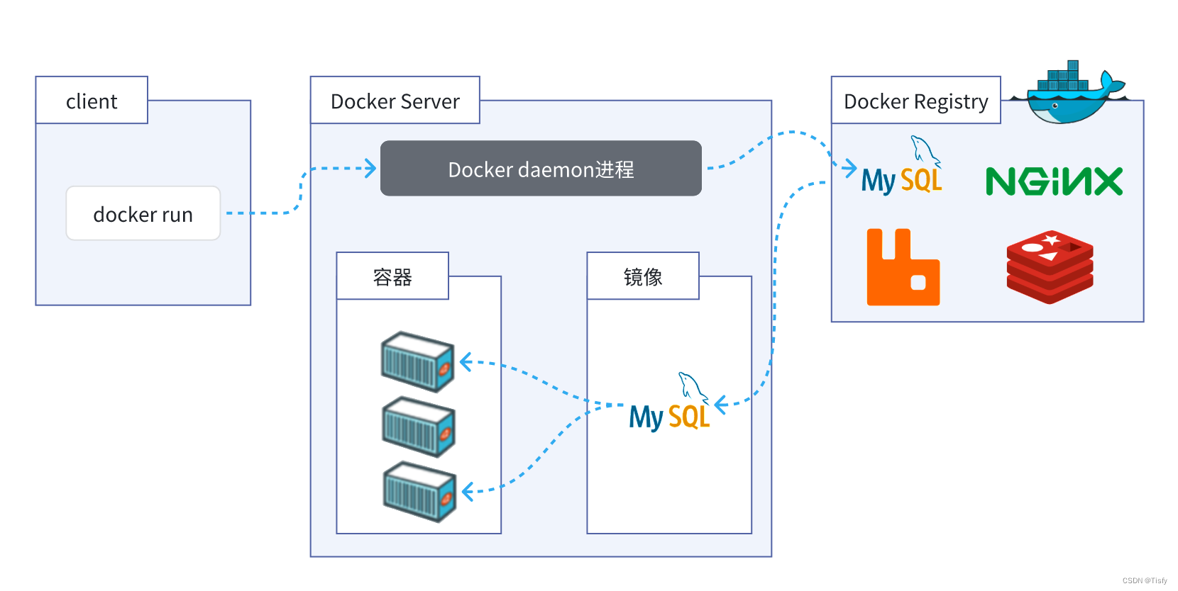 Docker架构