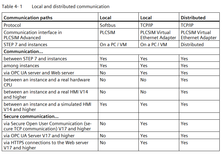 PLCSim Advanced 通讯路径