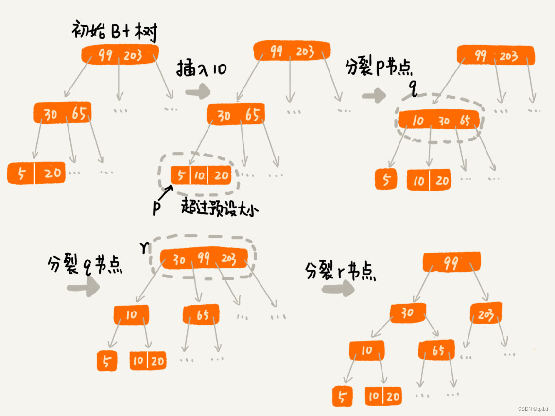 【分布式存储】数据存储和检索～B+树