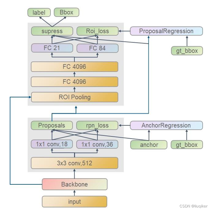 Faster R-CNN网络架构详解和TensorFlow Hub实现（附源码）