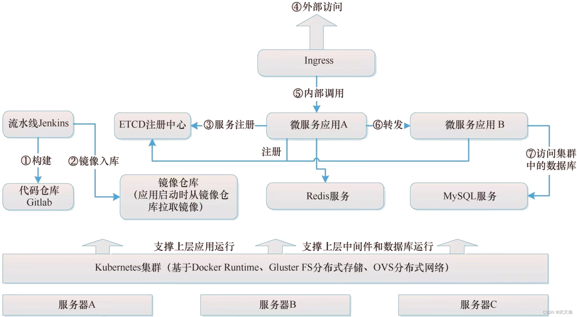 云原生介绍