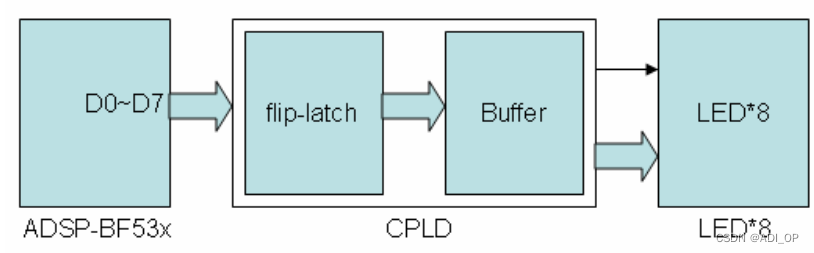 ADI Blackfin DSP处理器-BF533的开发详解14：LED跑马灯（含源代码）