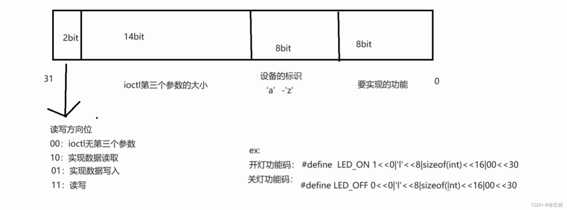 驱动开发3 ioctl函数的使用+3个实例（不传递第三个参数、第三个参数为整型、第三个参数为地址）