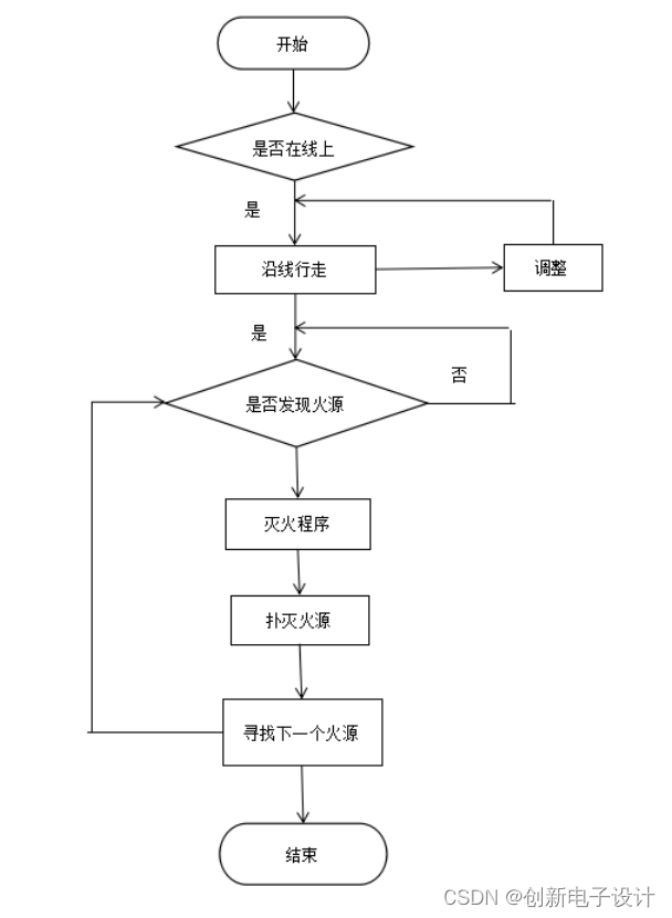 基于单片机的智能灭火小车设计