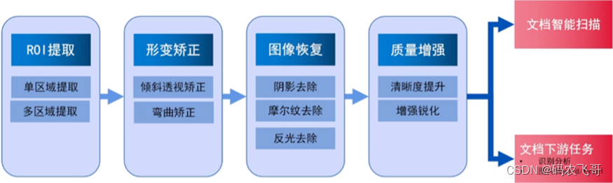 OCR流程图