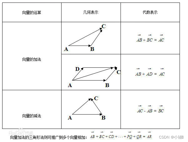 数学基础(矢量, 向量,矩阵,相等,加法,乘法)_矢量矩阵的计算方式-CSDN博客