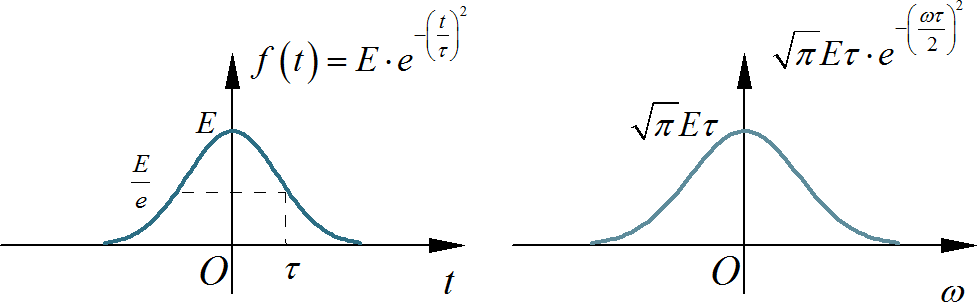 ▲ 图1.1.3 高斯信号的傅里叶变换