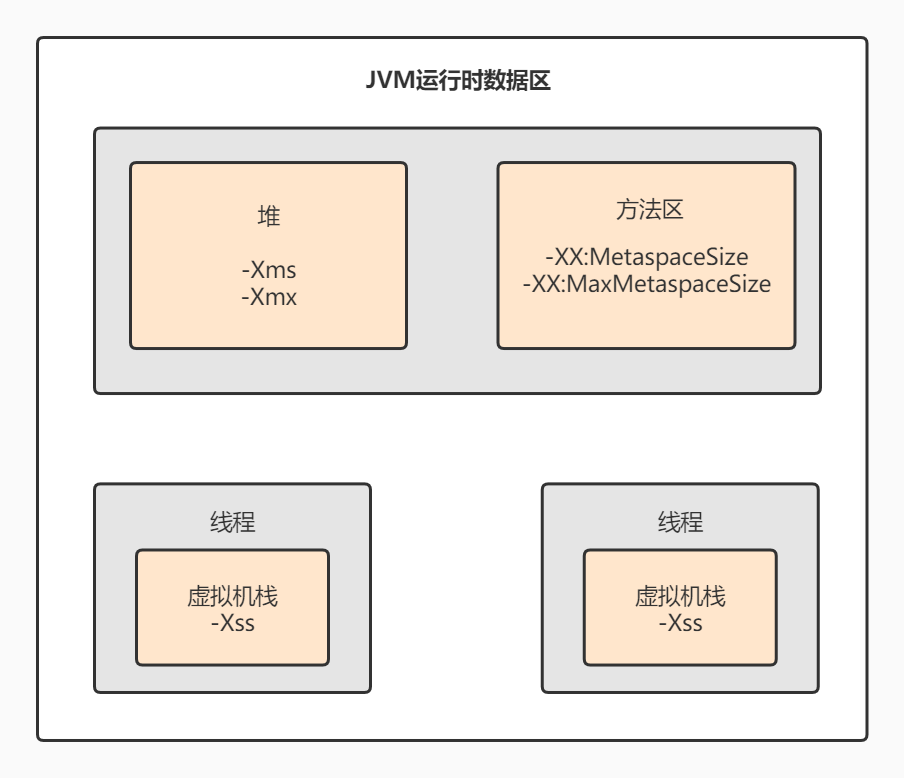 JVM参数针对的位置