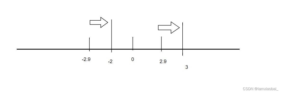 【C语言】深度理解-取整