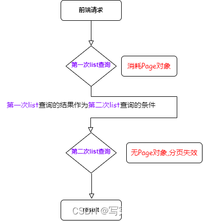 解决若依框架多次list查询时,分页失效问题