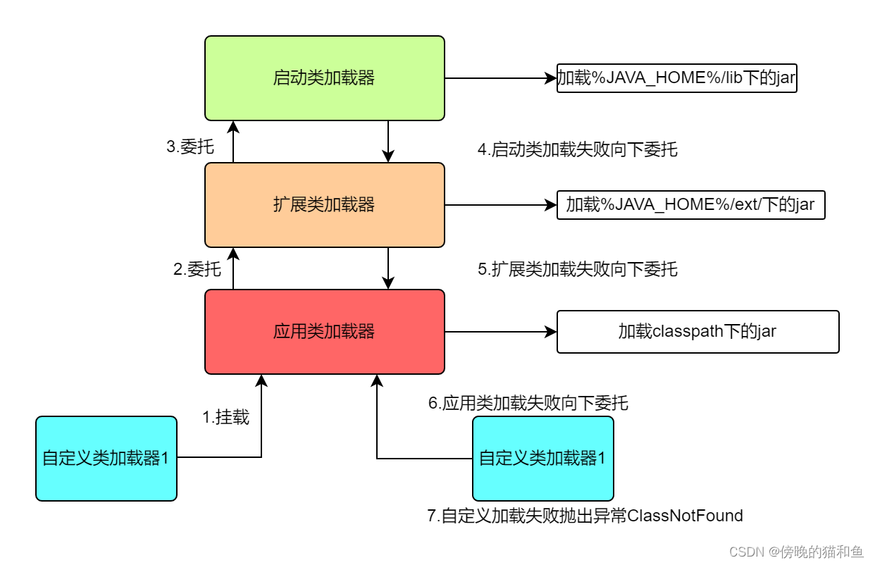 java学习-jvm类加载机制