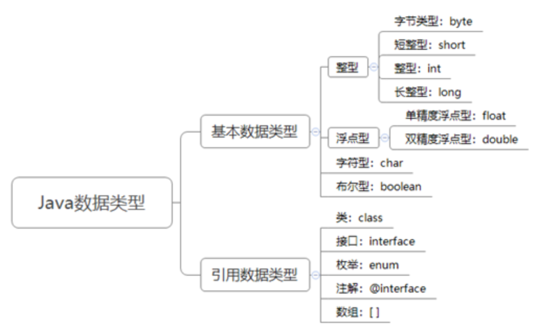 java数据类型