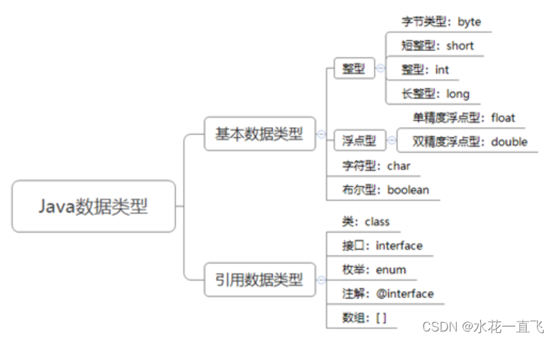 java数据类型