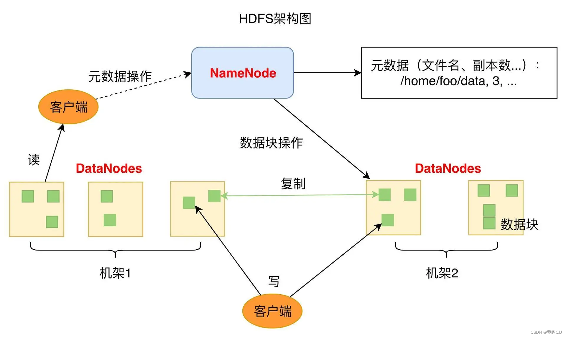 图片来自极客时间课程《从0开始学大数据》