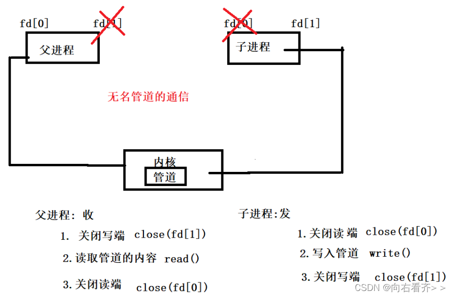 进程通信（同一主机）