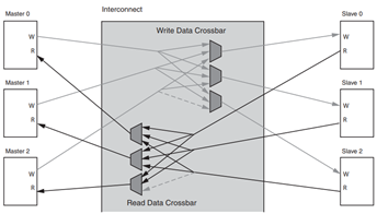 sparse crossbar write and read address pathways