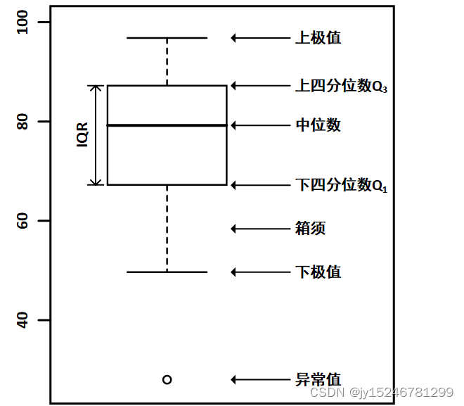 箱线图(Box-plot)-CSDN博客