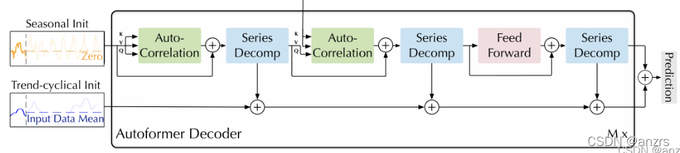 Autoformer Autoformer: Decomposition Transformers withAuto-Correlation for Long ...