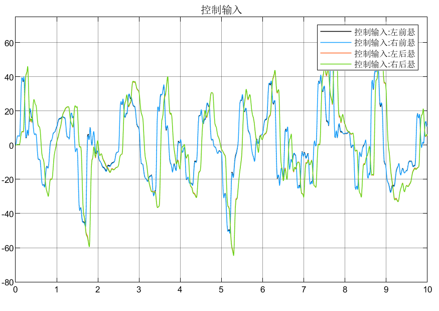 1/4车、1/2车、整车悬架LQR仿真合集