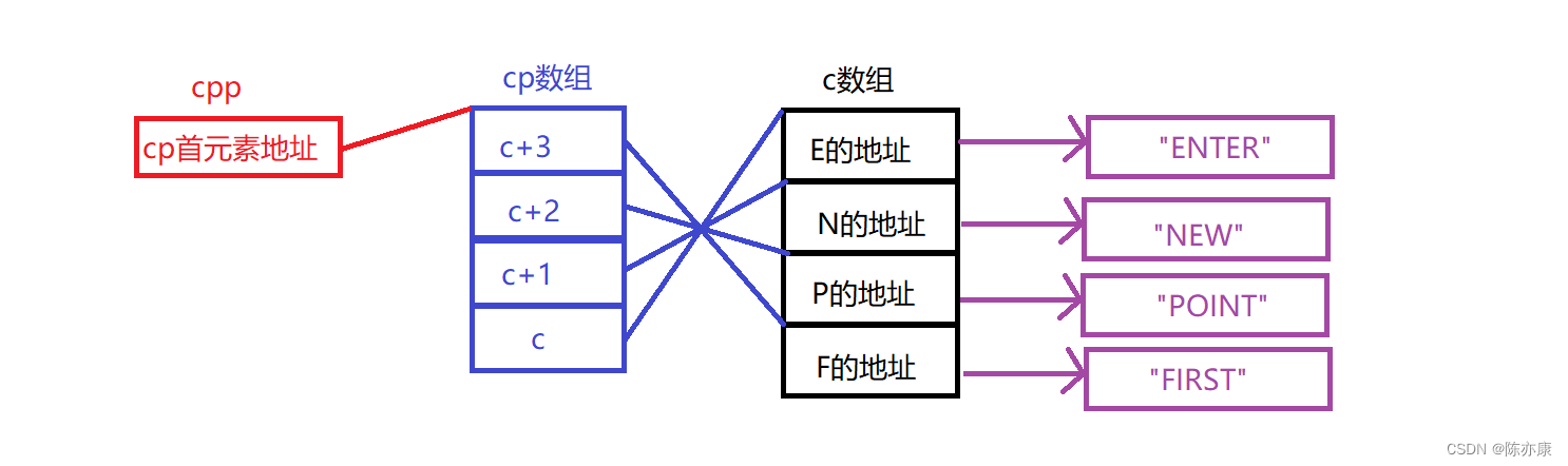 【C语言】一次让你看透指针笔试题