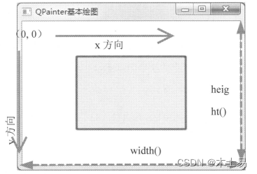 QT QPainter坐标系统和坐标变换