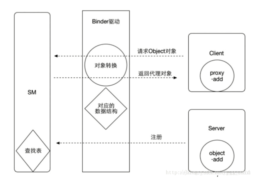 Android Binder机制原理