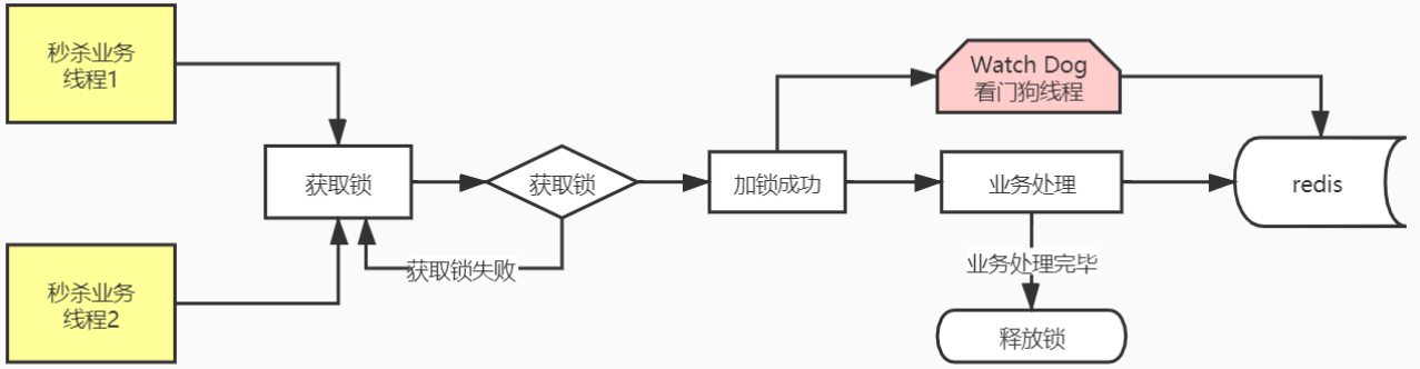 云原生微服务之分布式锁框架 Redisson