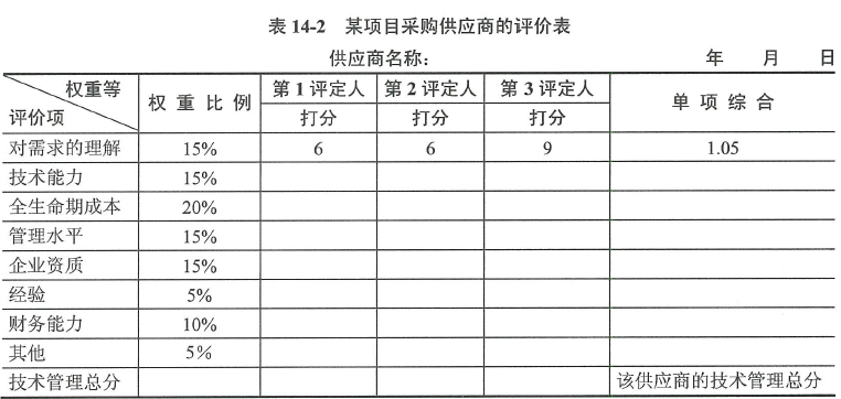 系统集成项目管理工程师 笔记（第14章 项目采购管理）