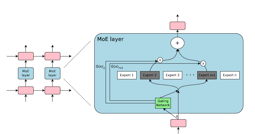 Moe Mixture Of Expert 简单research Kandysoso的博客 Csdn博客 Moe专家