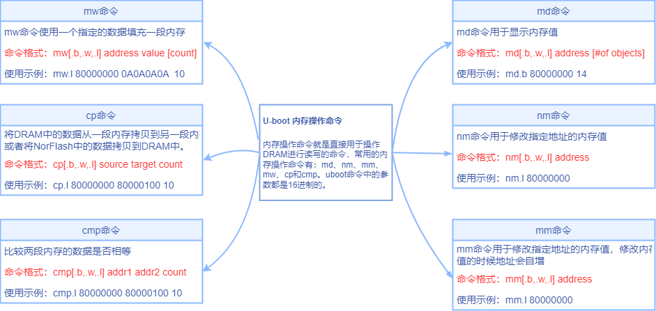 U-boot内存操作命令