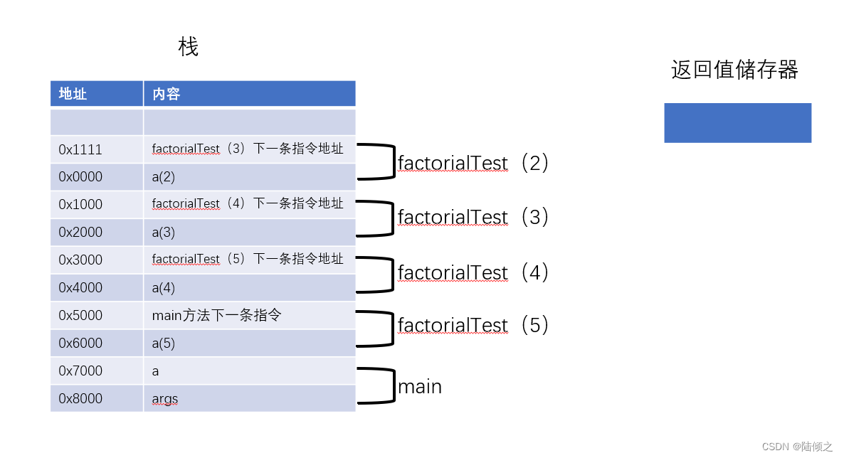 [外链图片转存失败,源站可能有防盗链机制,建议将图片保存下来直接上传(img-p4rsbyjK-1677668556241)(递归算法.assets/image-20221102105140879.png)]