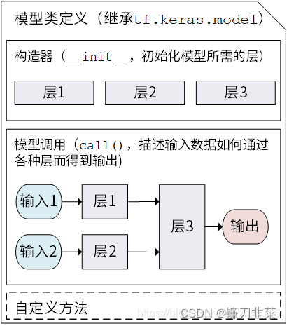 【再学Tensorflow2】TensorFlow2的核心概念