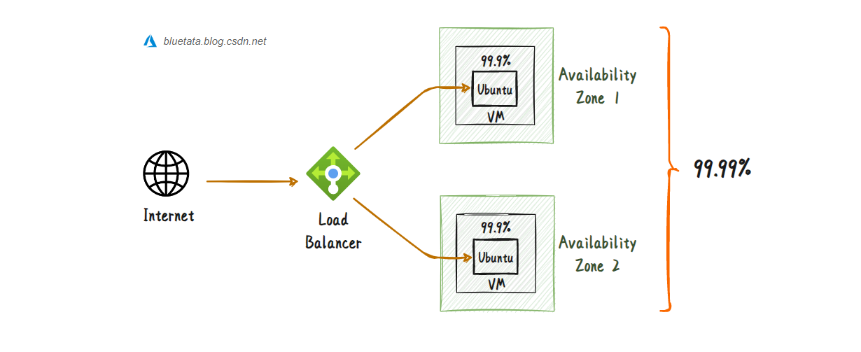 【Azure】微软 Azure 基础解析（七）Azure 网络服务中的虚拟网络 VNet、网关、负载均衡器 Load Balancer ...