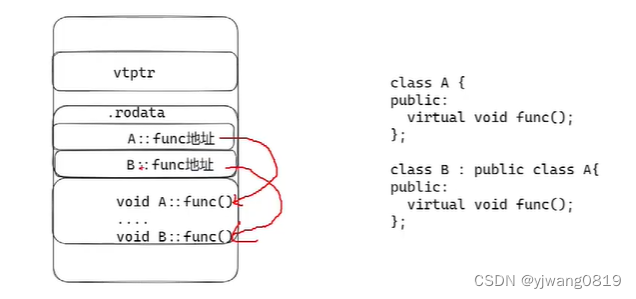 c++八股day2-虚函数表和虚函数表指针的创建时机