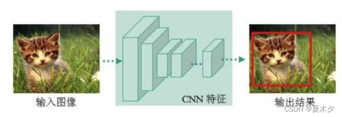 目标检测概述