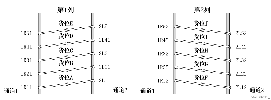 WMS重力式货架库位对应方法