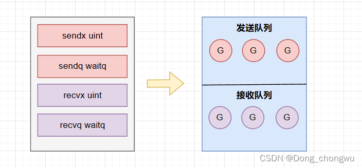 发送和接受队列