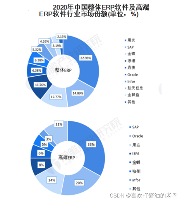 国产ERP有没有机会击败SAP ？