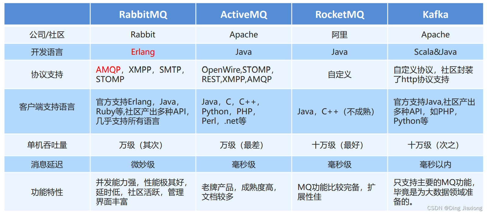 RabbitMQ 第一天 基础 1 MQ的基本概念 1.4 MQ 的劣势  1.5 常见的MQ 产品