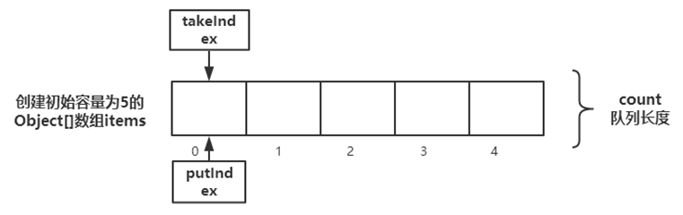 阻塞队列BlockingQueue详解