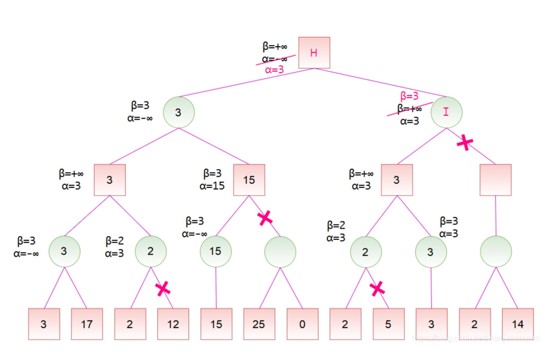 α-β 剪枝